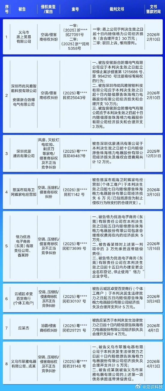 七人侵权格力被判有期徒刑【格力电器：七人侵权被判有期徒刑，今年前五月收 91 起