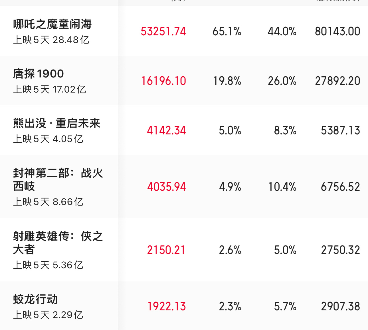 射雕英雄传的排片只有5%了，从大数据来看，二线和四线城市占比高，但四线城市排片越