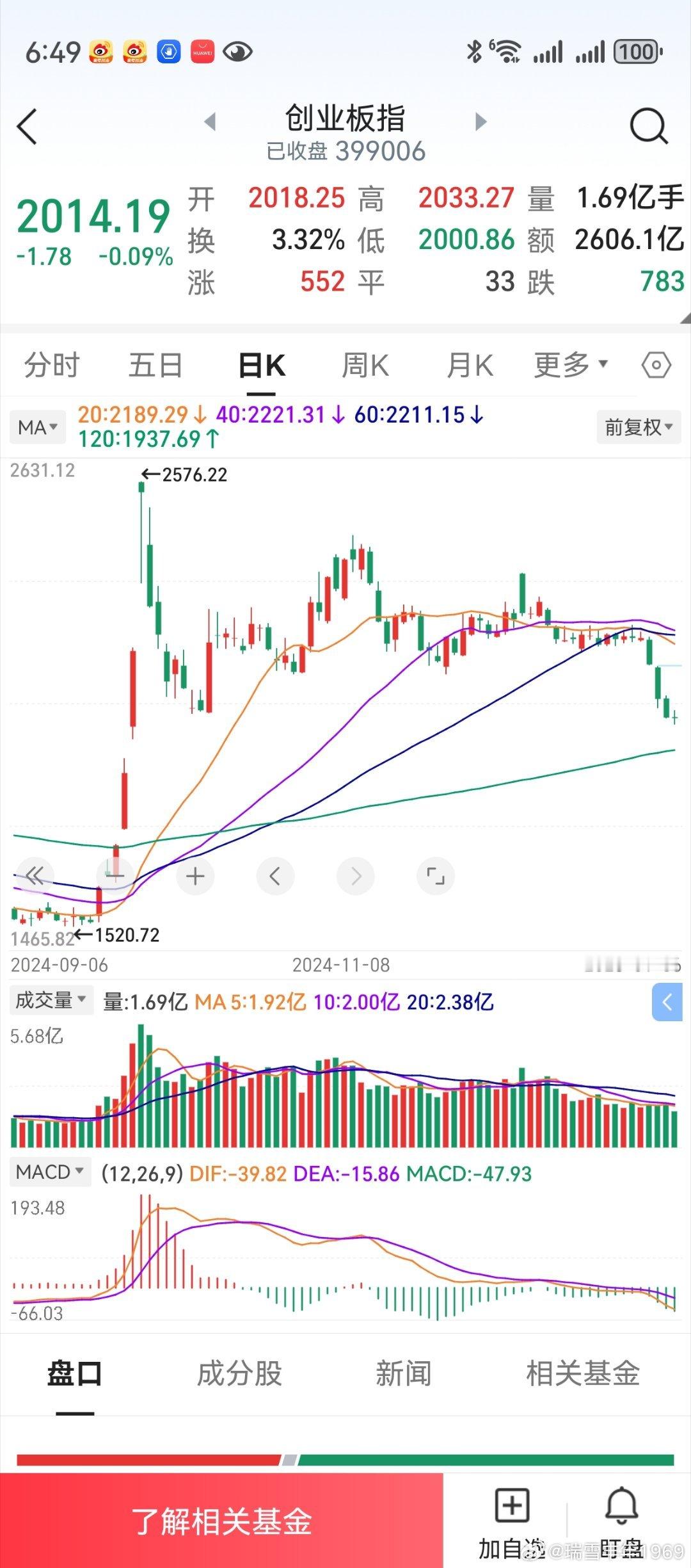 涨跌全看特朗普。昨晚先传消息再辟谣，利好自主可控。创业板，上面3条均线拐头向下，