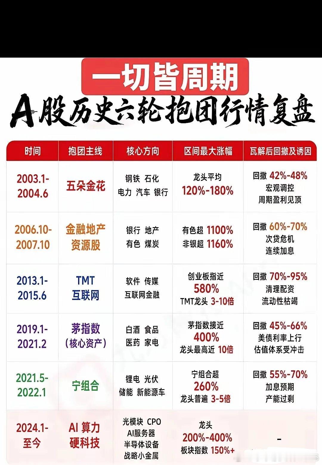这张复盘表梳理了A股过去二十多年六轮完整抱团主线行情，从早年五朵金花、金融地产资