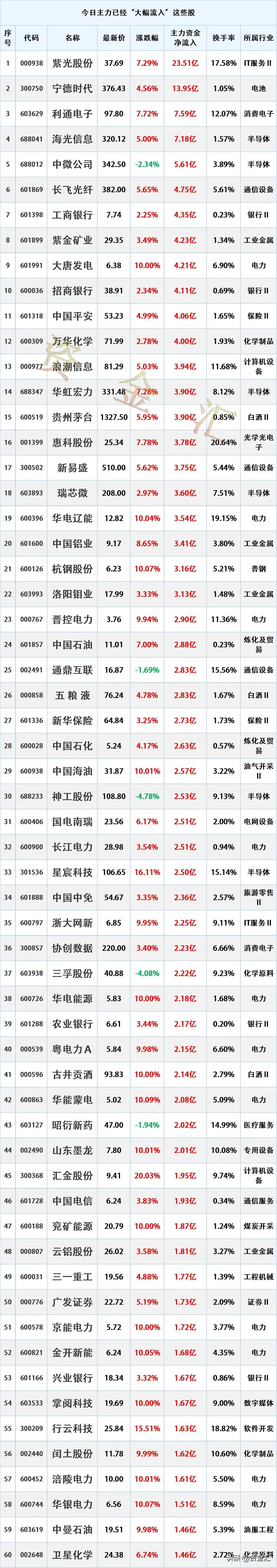 资金抢筹大盘蓝筹股，7月20日主力资金已经“大幅买入”这些股
更新日期：2026