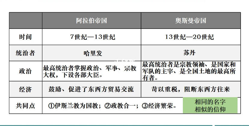 阿拉伯帝国和奥斯曼帝国的区别和联系