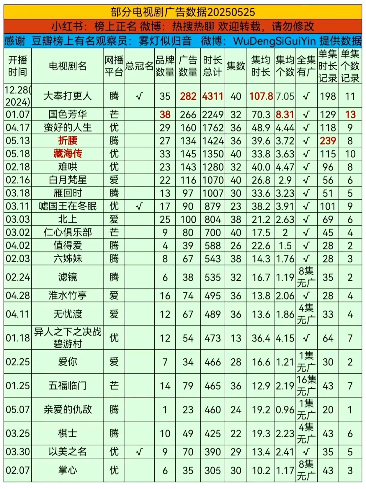 大奉打更人这个招商总时长史冠很难突破了 ​​​。
有史以来最高纪录。