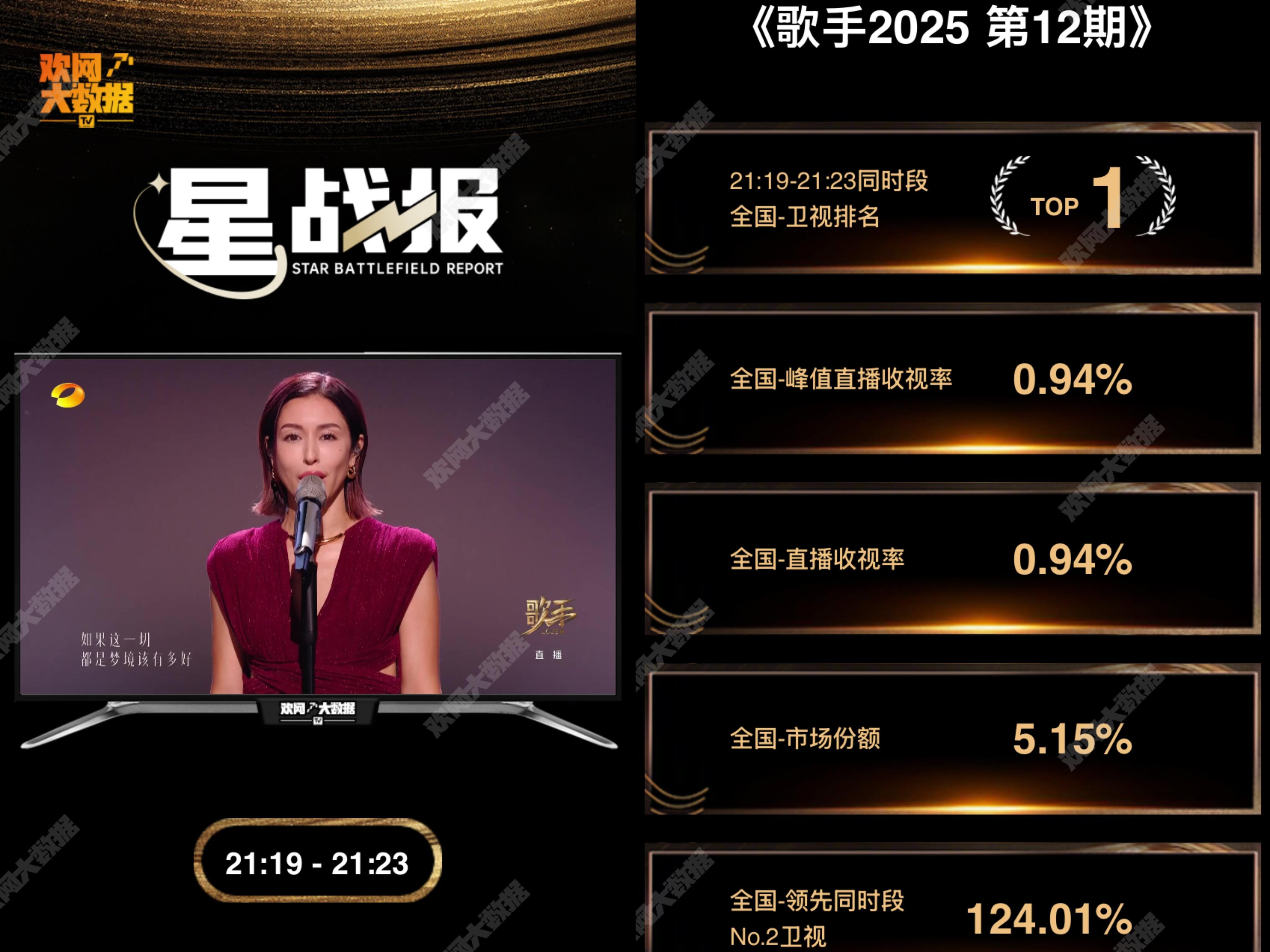 BENI今晚演唱了《Lemon》，【欢网大数据￼】显示﻿BENI﻿ 演唱期间，﻿