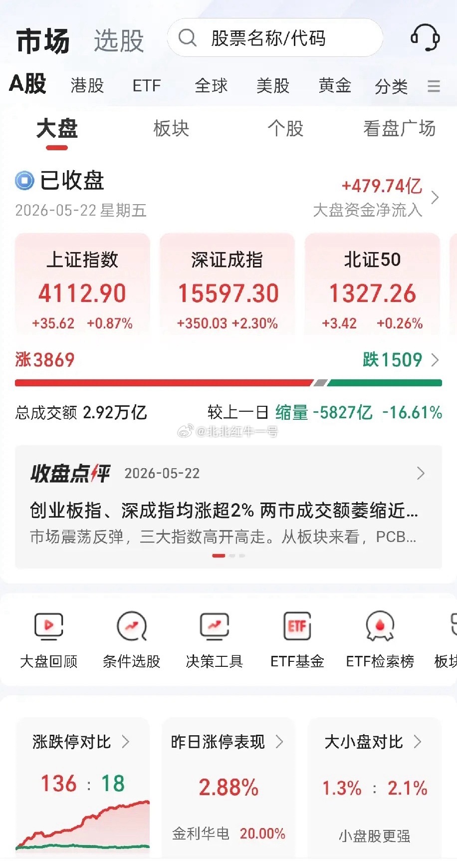下周一多国股市休市，美股因阵亡将士纪念日、港股迎来佛诞节停盘，韩英市场也同步休市