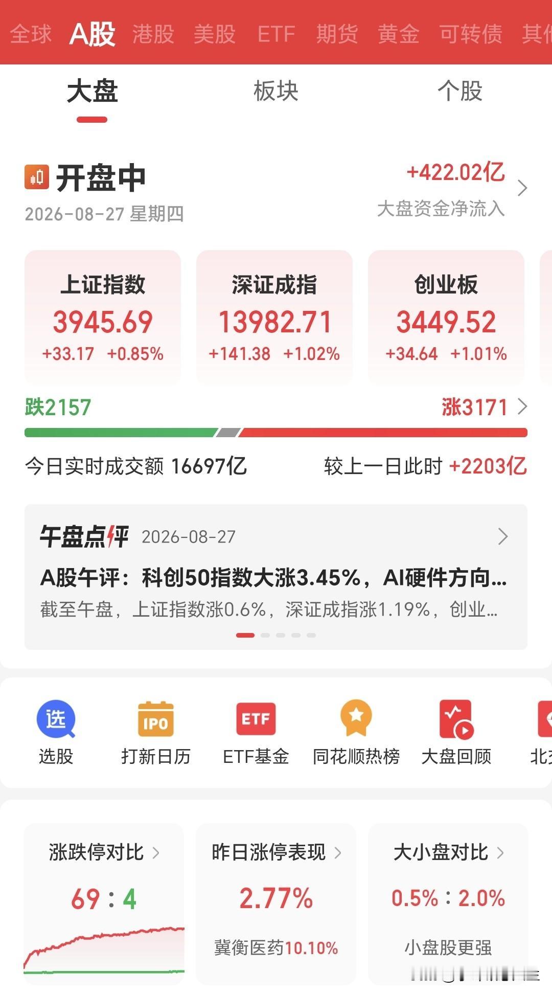 A股放量大涨！科技股集体爆发，这波拉升能持续多久？
 
作为一名A股散户，今天看