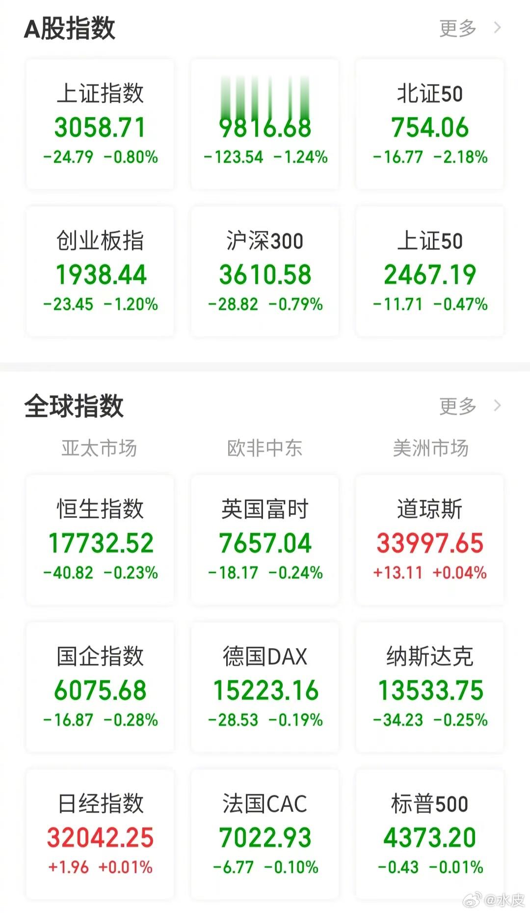 【今日看盘】天要下雨，娘要嫁人。虽然宏观数据不错，人民币汇率也在反弹。但三大指数