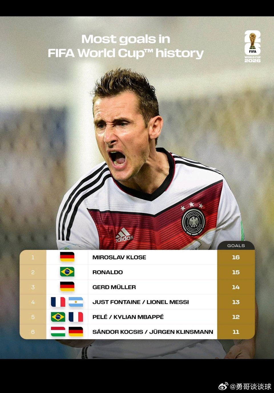 12月3日讯 世界杯官方今日晒图盘点历史射手榜，克洛泽仍以16球排在榜首。值得一