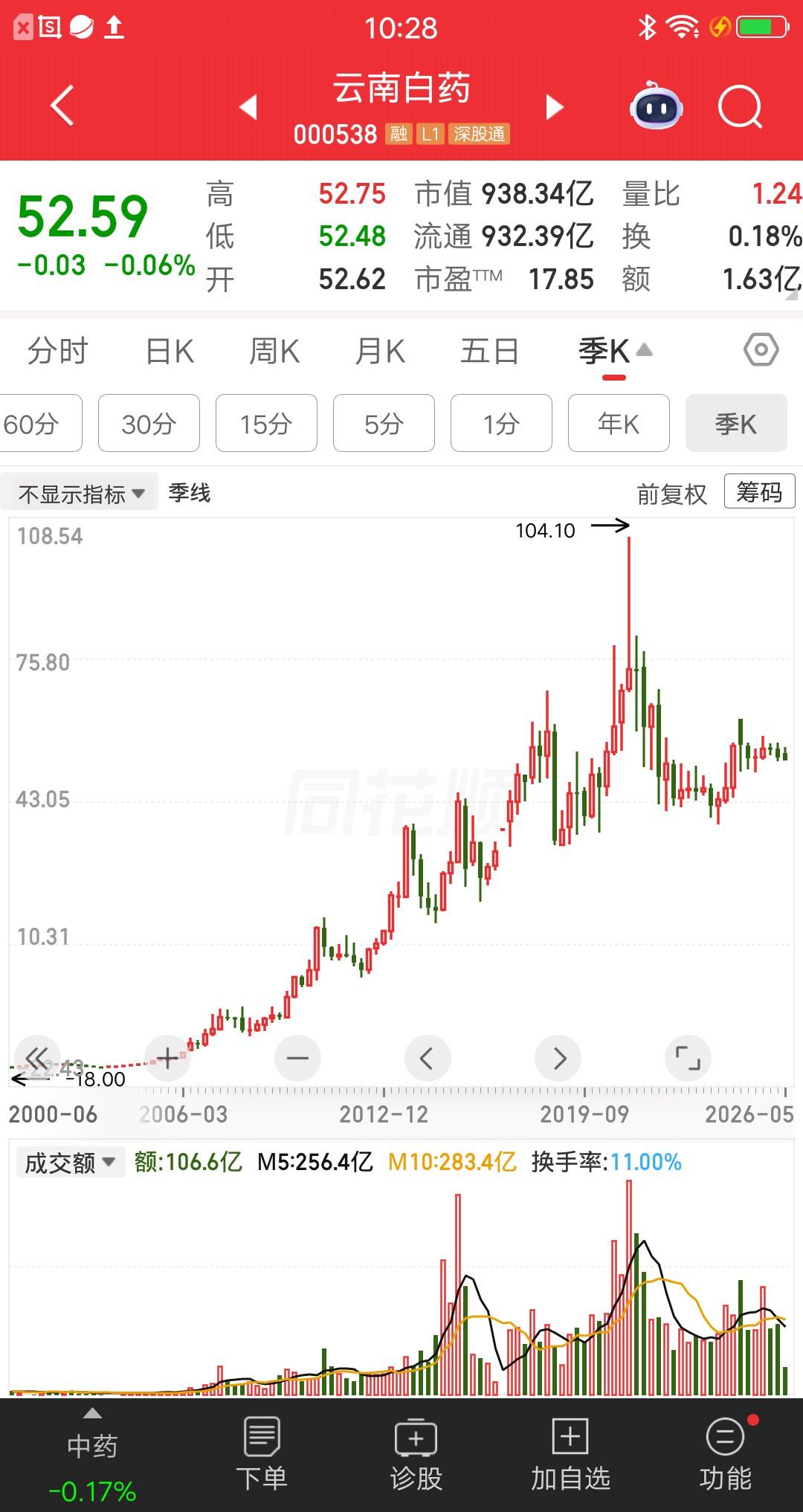 一位河北的股民，101元买入云南白药，满仓梭哈了300多万。如今五年多过去了，你
