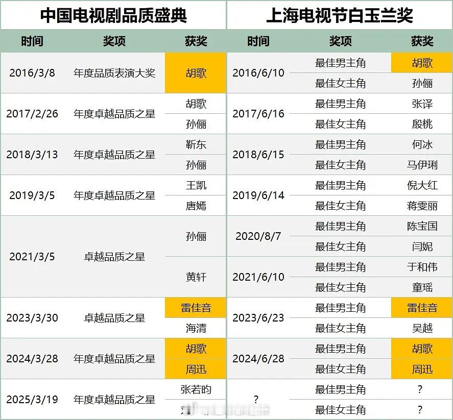 历届电视剧品质盛典和白玉兰奖重合度对比 ​​​