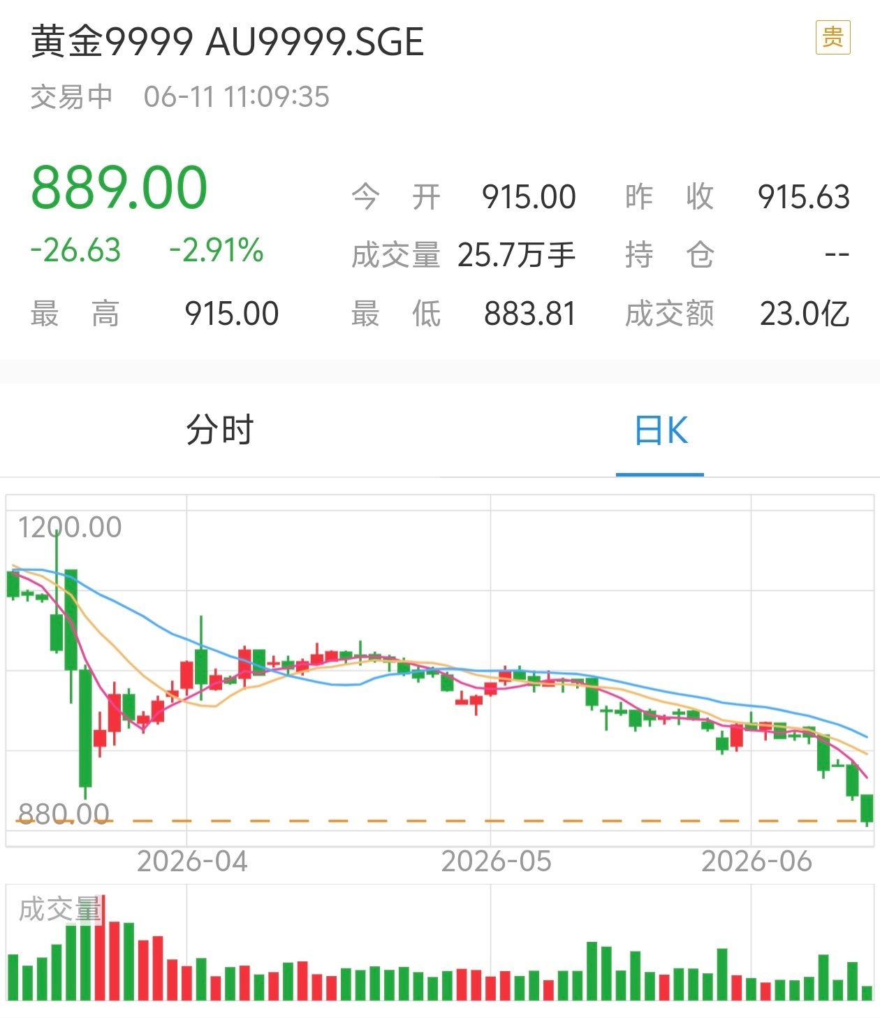金价 跌破900了啊，黄金讨论区一片哀嚎，之前上涨的时候没怎么看到人晒战绩，现在