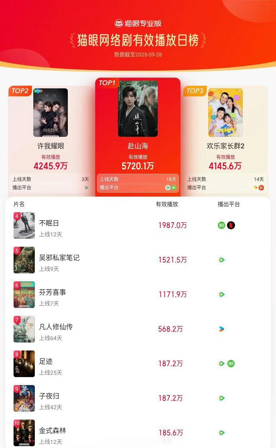 成毅《赴山海》猫眼网络剧有效播放榜TOP1 ​​​