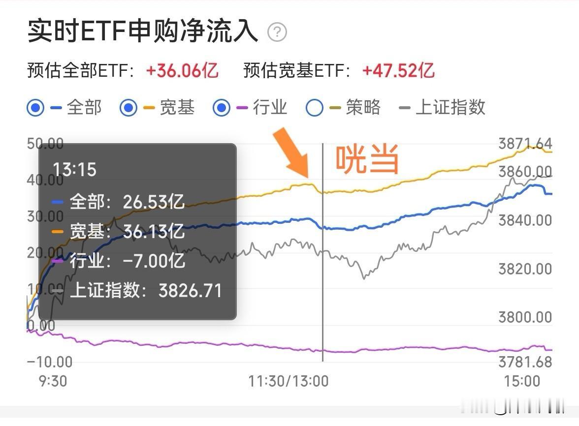 今天的盘面好，很久没有见这么普涨了。是不是要感谢长鑫？

一句话就能说清楚：长鑫