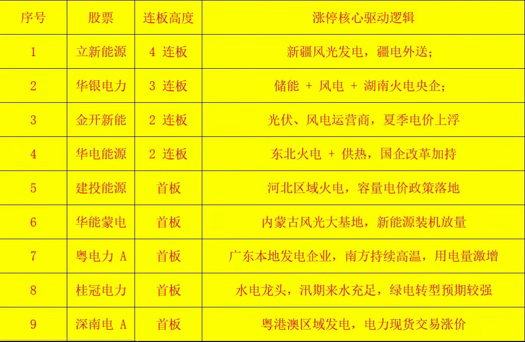 电力板块今日涨停个股一览表：立新能源 4连板，华银电力3连板！电力板块跟夏天的高