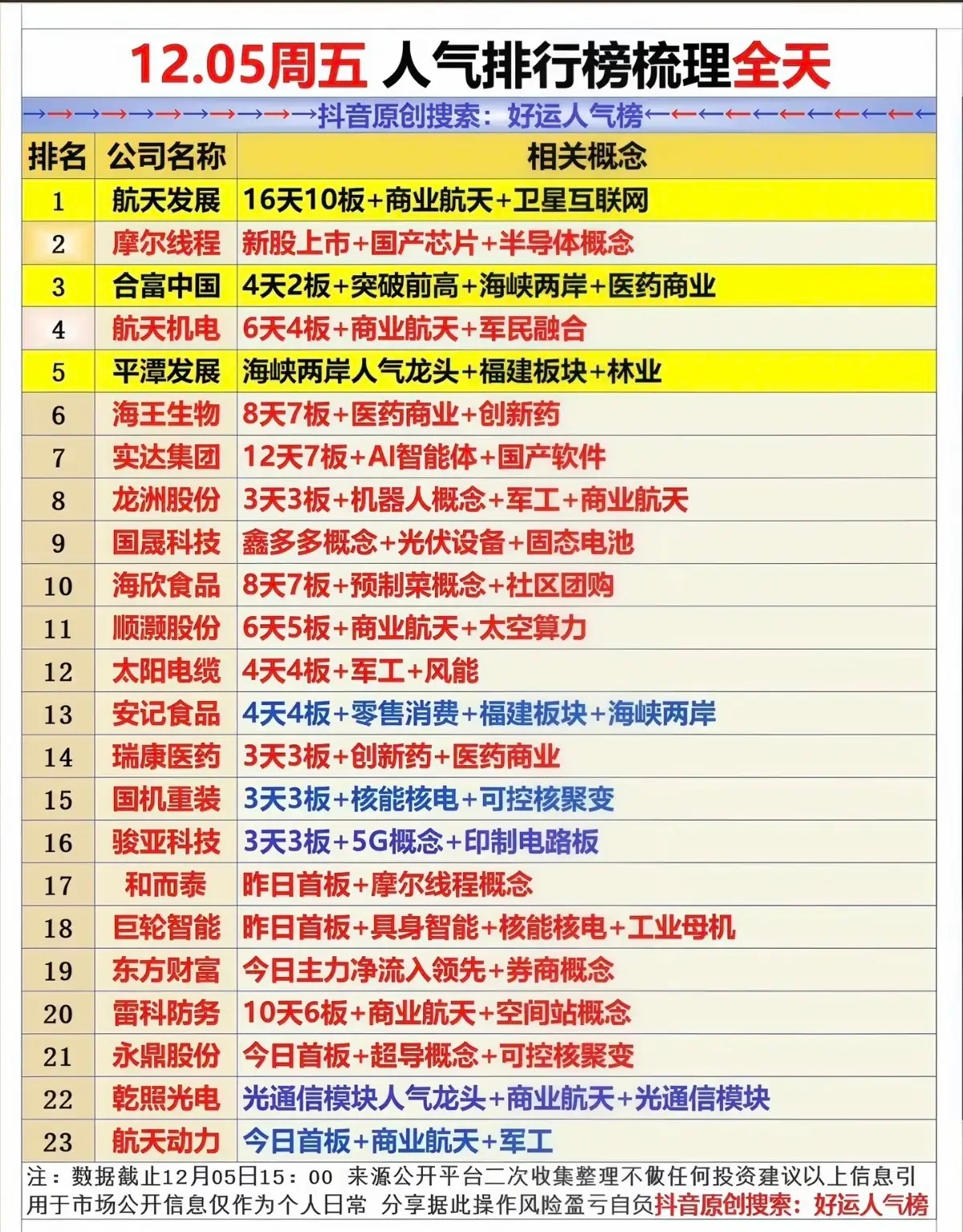 12.05周五  人气排行榜梳理全天！人气集中：商业航天，福建海峡两岸反复活跃！