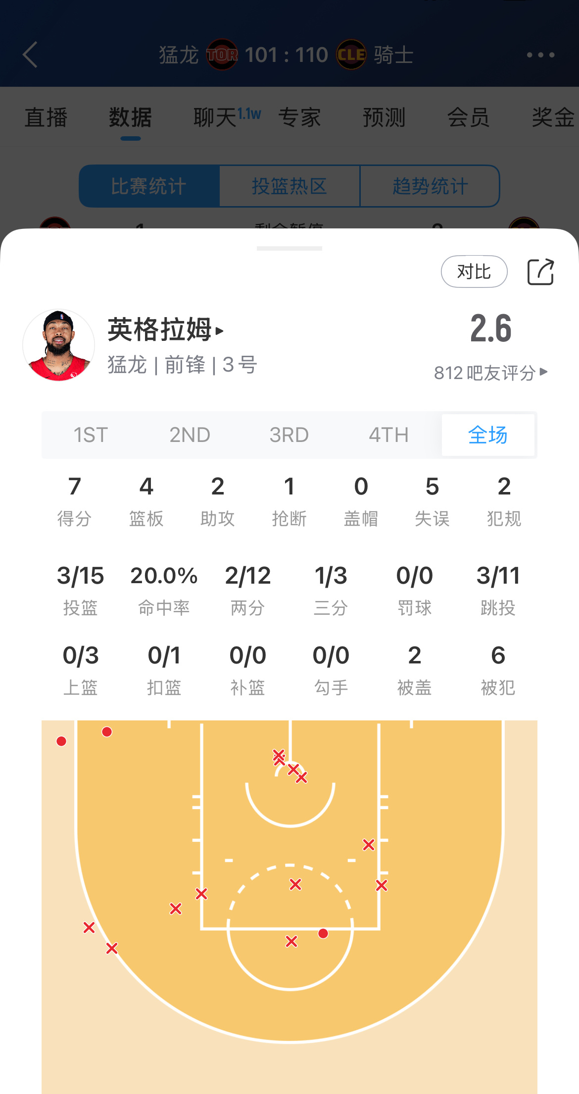 拉完了！英格拉姆15中3得到7分4板2助5失误猛龙vs骑士