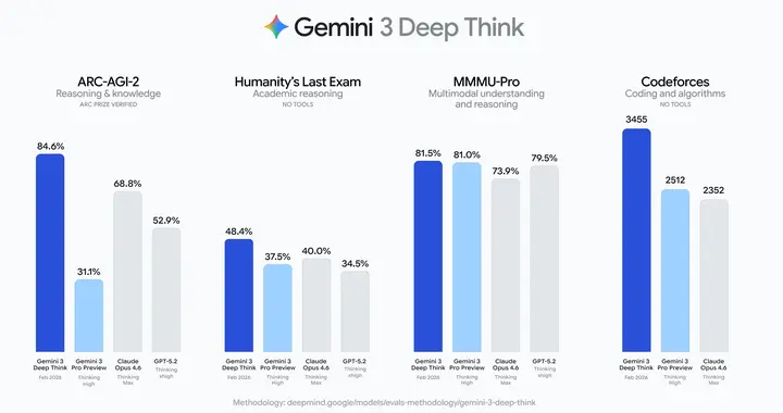 谷歌宣布 Gemini 3 Deep Think 深度思考大模型升级