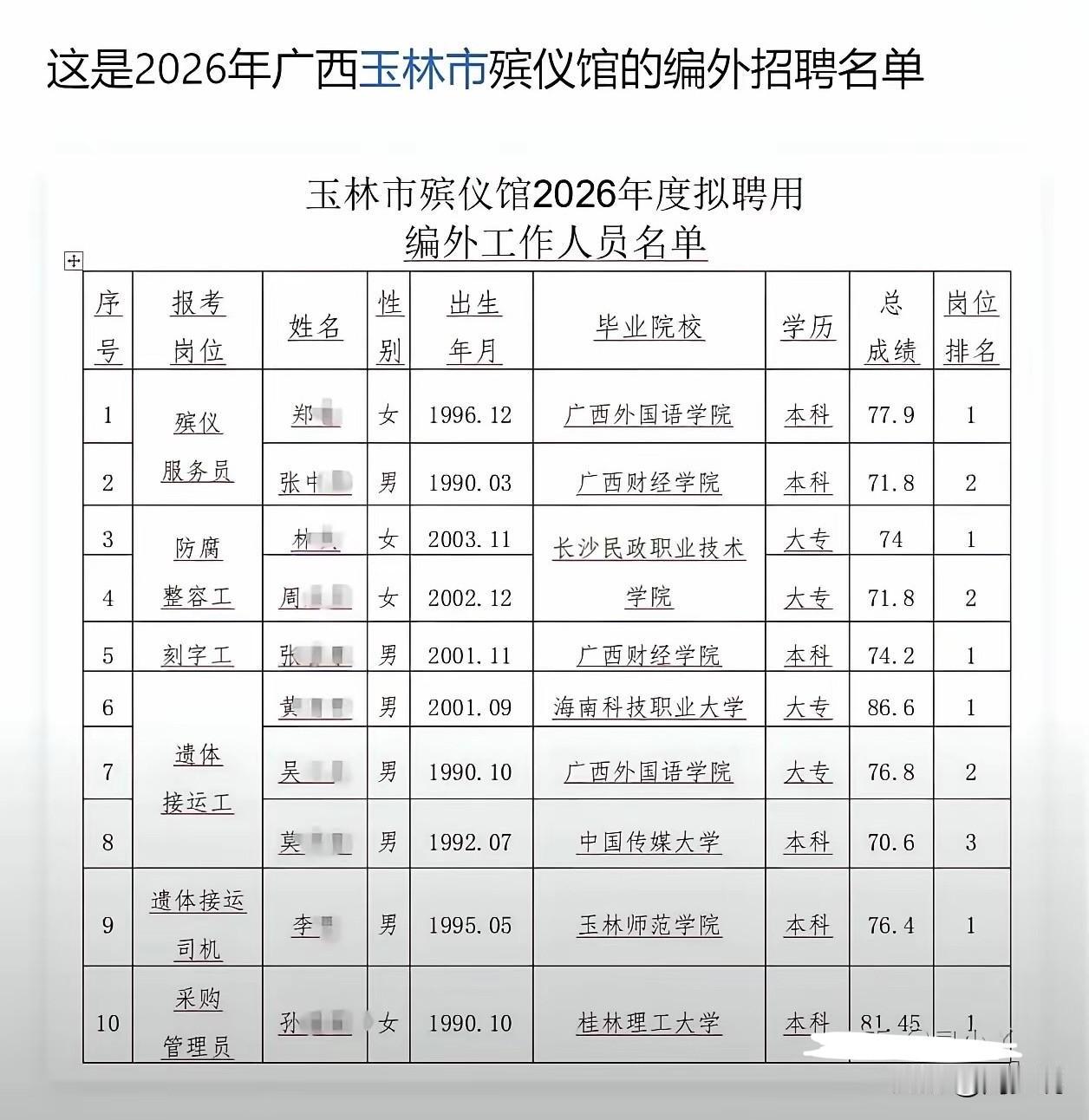 真的罕见！网传一张广西玉林市2026年殡仪馆拟聘用编外人员名单，让周少比较意外的