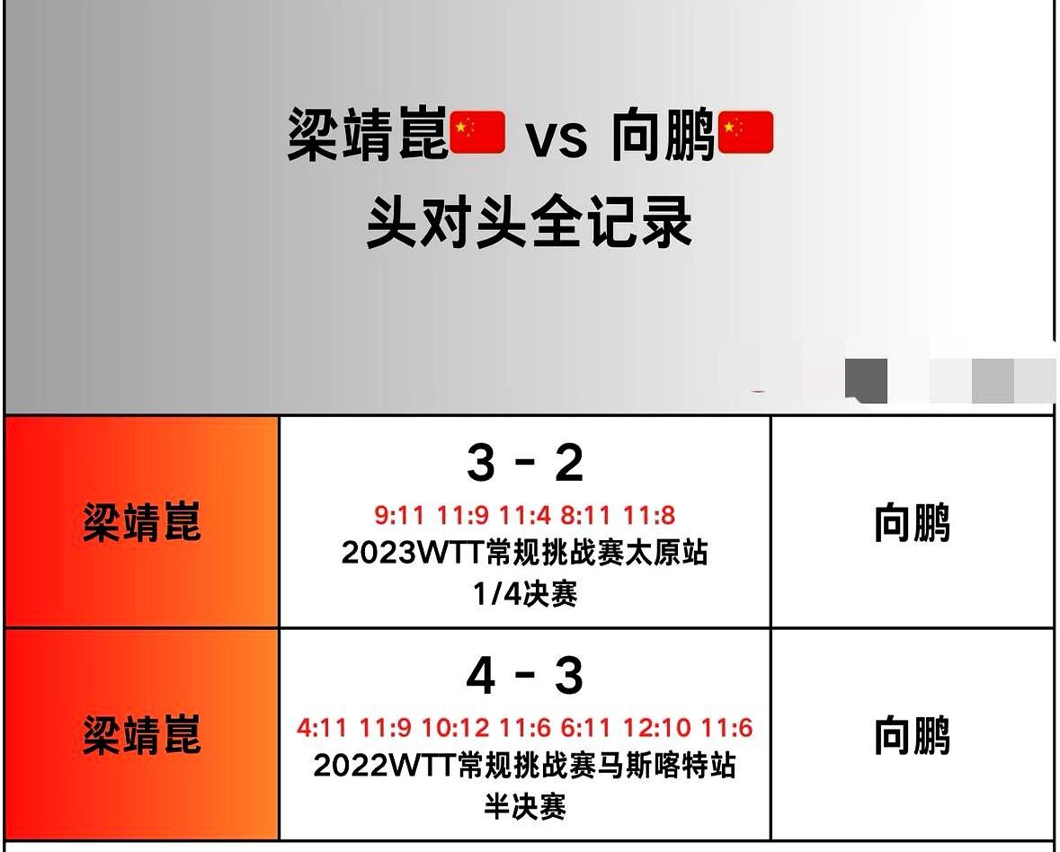 国乒最狠的首轮内战，提前来了。
 
3月12日重庆冠军赛男单1/16决赛，梁靖崑