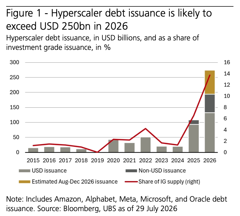瑞银预计到2026年，亚马逊、Alphabet、Meta、微软和甲骨文等超大规模