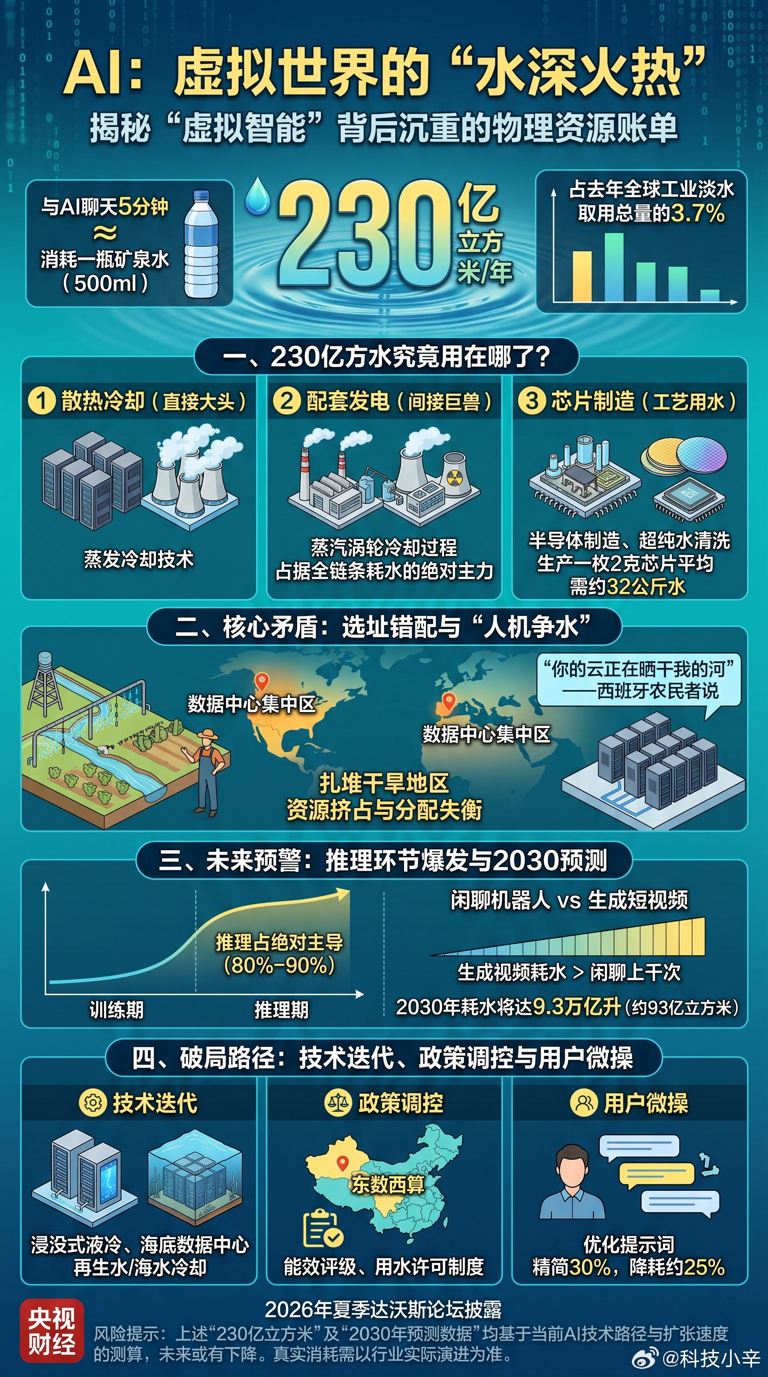刚看到个挺意外的数据，AI 一年要耗 230 亿立方米淡水，占去年全球工业取水总