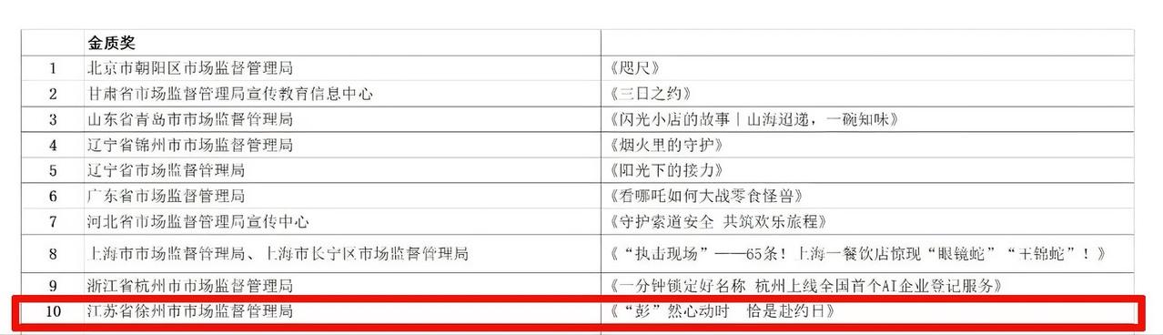 喜报！由市场监管总局新闻宣传司指导、中国市场监管报社主办的第七届“促稳·为民·向