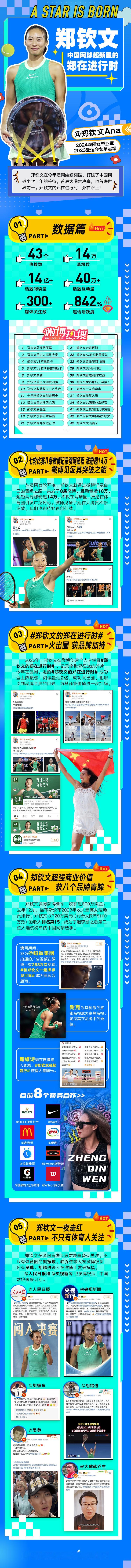 #郑钦文的郑在进行时# ☀️郑钦文澳网首进大满贯决赛，强势火出圈💥个人IP实现