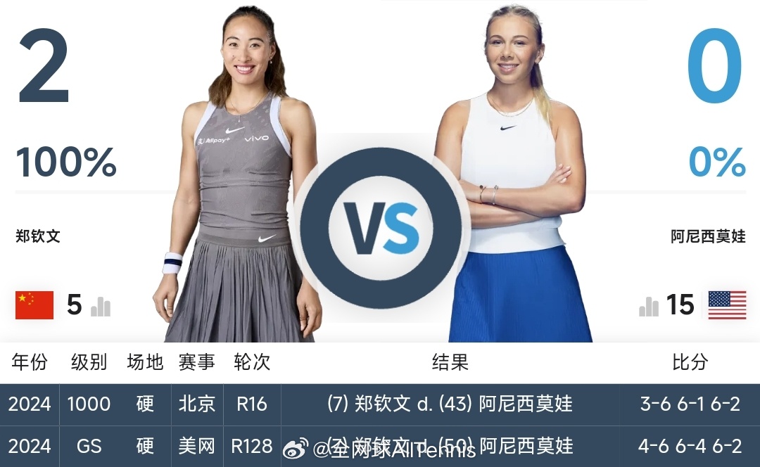 WTA500 伦敦站半决赛：[1]郑钦文🆚阿尼西莫娃[8]（北京时间约22:0