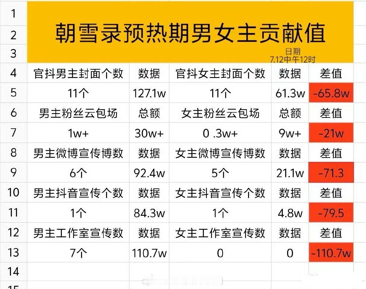 笑晕了，能想到之后的每一天男主粉丝都会监督好官博、官抖所有数据，女主多一条封面都