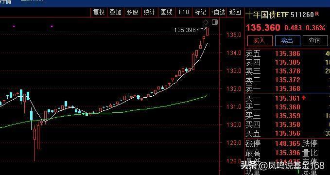 这妥妥的牛市行情啊。资金都扎堆抢这个，这本身就是看空市场的行为啊。我记得在7.8