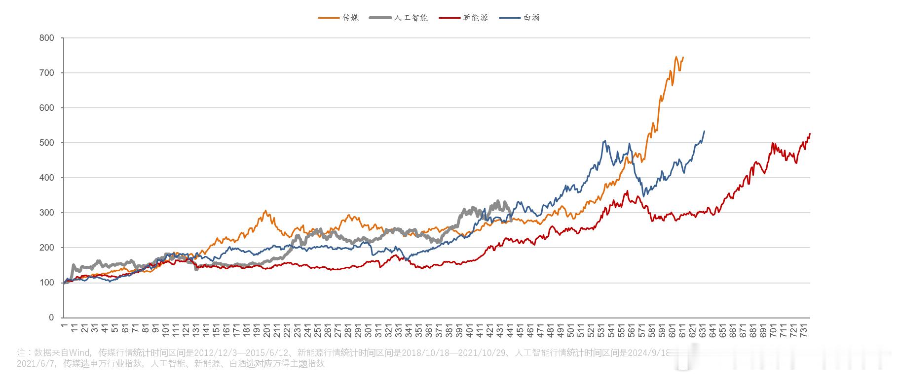按一下：本轮AI行情与2015传媒、2021白酒、新能源存在相似之处，均表现为高