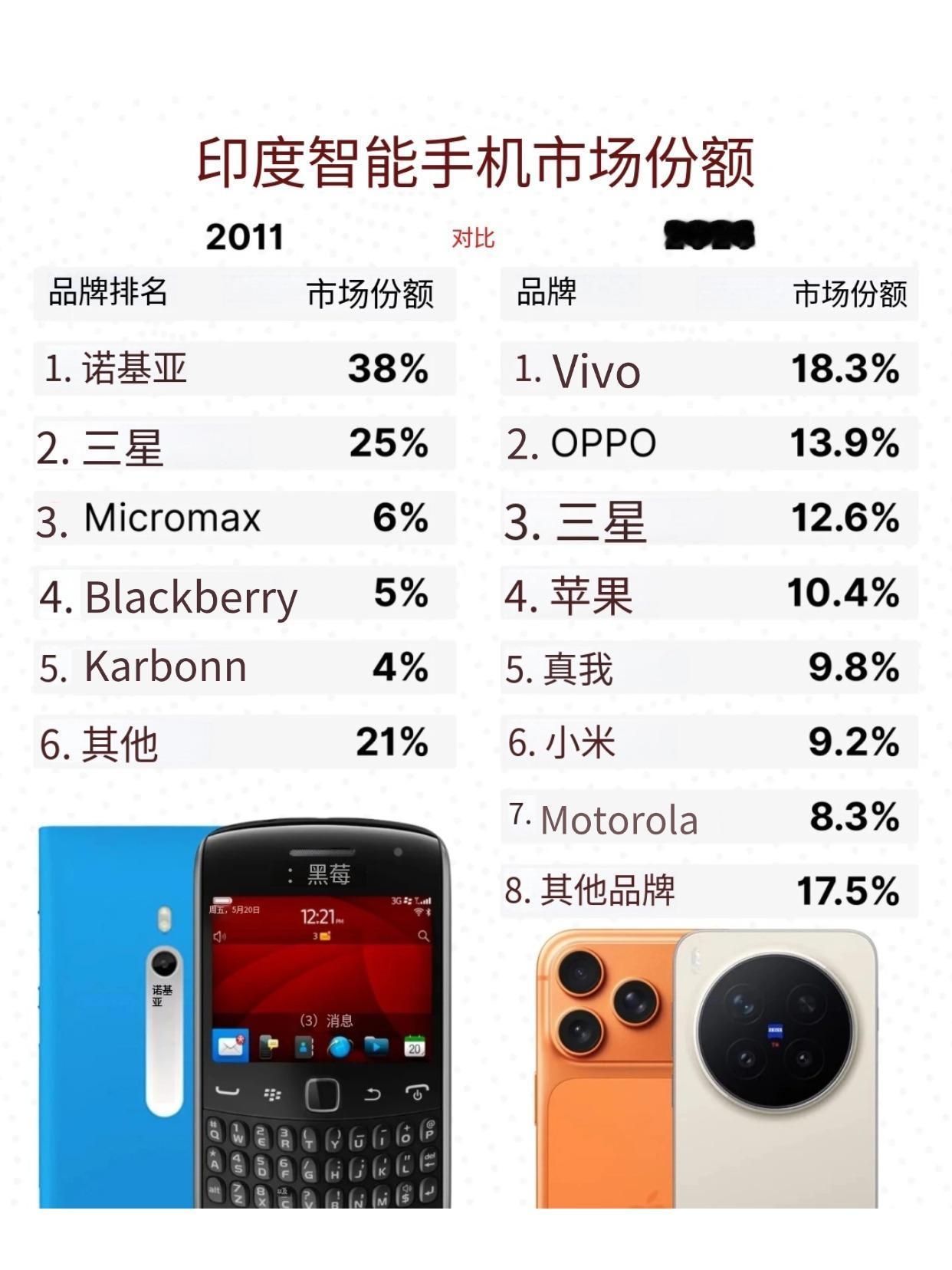 vivo和OPPO是怎么做到的？
看到印度手机市场15年的变化，挺震撼的 Nok