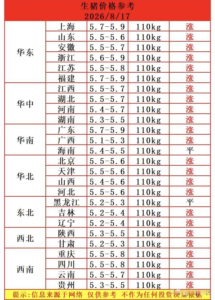 明天（8月17日）猪价继续反弹，差一点就是“满堂红”式上涨，猪价连续上涨，养殖端