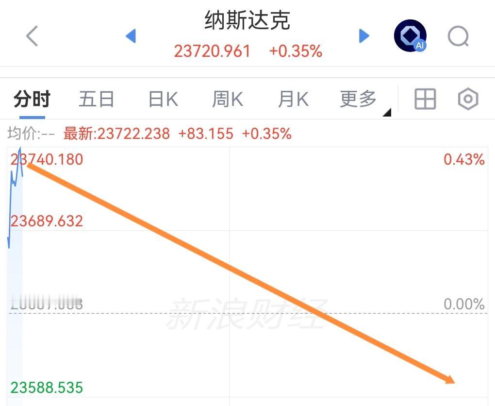 有关于美伊延长停火的利好消息再生变故，今晚美股纳斯达克指数承压，十连阳或将被终结