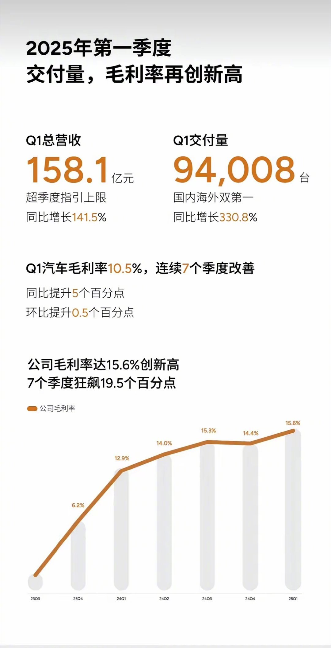 小鹏汽车2025年一季度财报出炉，毛利率与交付量双创新高。 ​​​