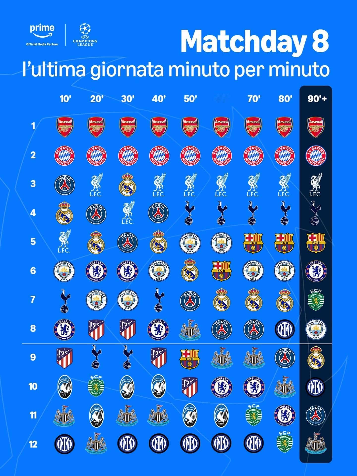 昨晚欧冠比赛每10分钟积分榜的变化😂😂😂😂巴萨欧冠联赛巴萨4比1哥本哈根