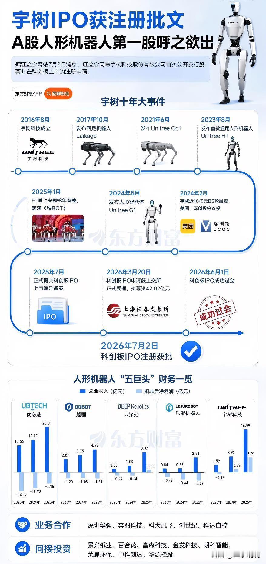 宇树科技拿到IPO注册批文了。

从受理到过会只用了73天，科创板最快的硬科技I