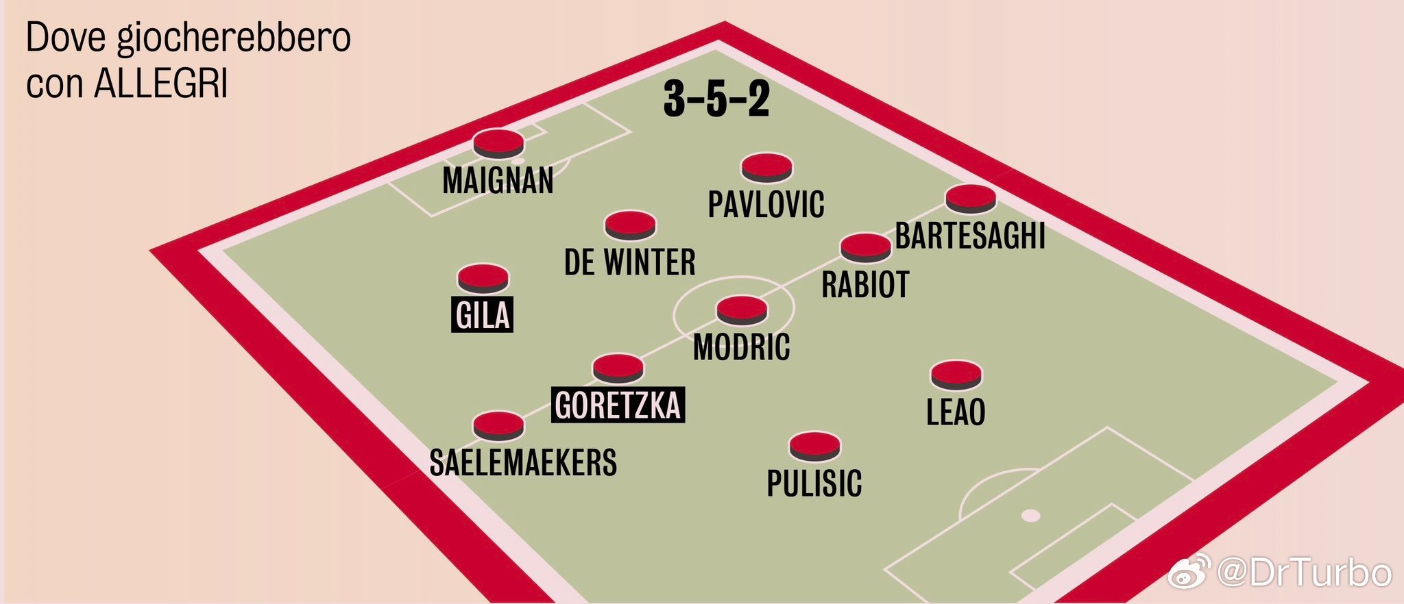 米兰体育报还给AC米兰传了吉拉和戈雷茨卡 并且排出了一个首发阵容👇欧冠8强对阵