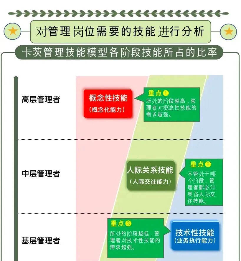 如何对管理岗位需要的技能进行分析
