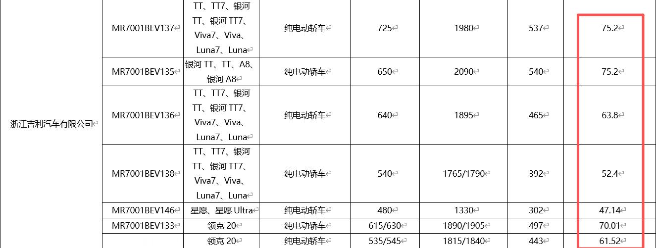 部分纯电车电池信息银河A8/TT：52.4度、63.8度、75.2度，三种电池包