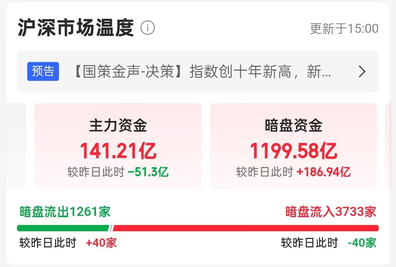 1月6日，周二A股主力暗盘资金流入流出一览表！！！

今日，A股三大指数均大幅上