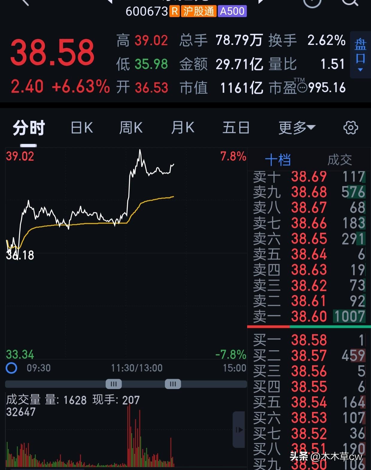 小东东我说一说，可能要开启上涨模式了。
未来走势，大概率是48的立讯和妇联那样。