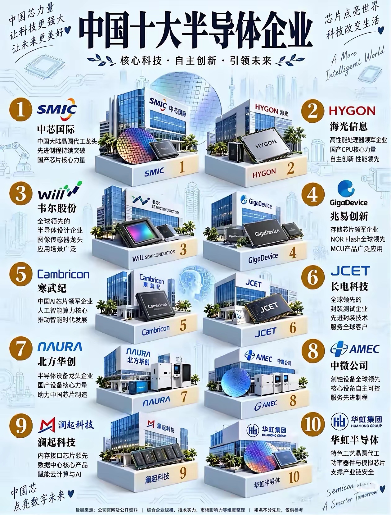 中国十大半导体龙头出炉！附产业核心数据国内半导体产业加速突围，十大核心企业覆盖芯