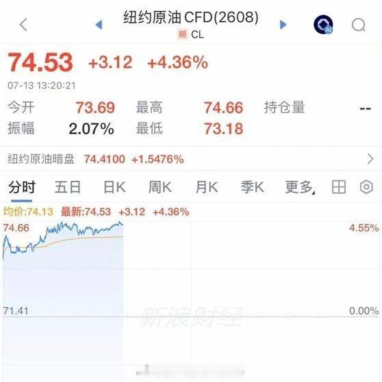 《金价，突然跳水！金饰价格也跌了，买“三金”半年便宜近2万元！国际油价暴涨超4%