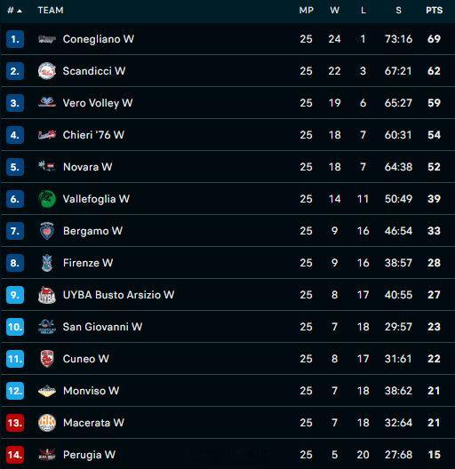 女排 意大利联赛第25轮后积分榜 