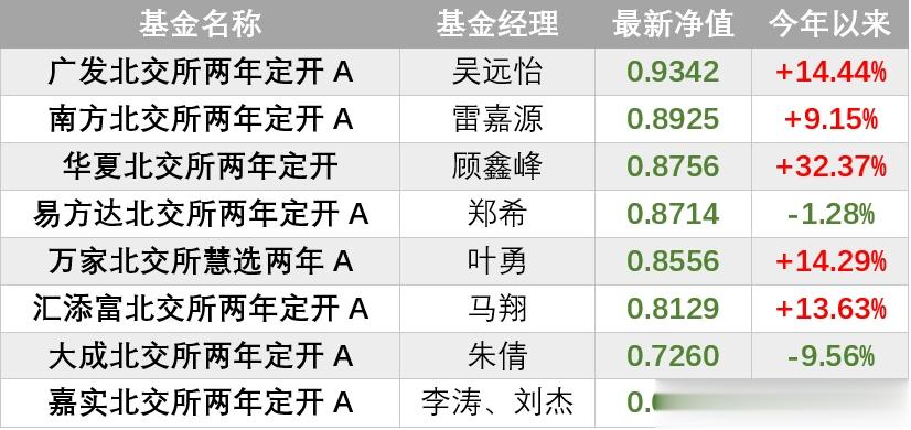 说下北交所，今天放量成交了155亿，创下历史新高。但走的像蹦极，开盘不久从大涨5