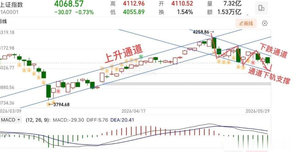 2026.5.31 周日下周A股策略：市场下跌通道尚未终结，紧盯下跌力度，甄别背