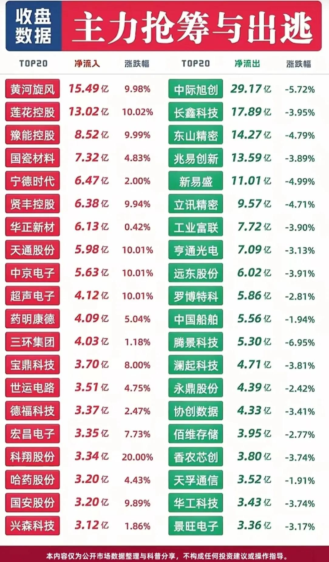 📊【今日收盘：主力抢筹与出逃TOP20一览】

市场资金流向分明，主力动作一目