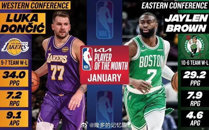 杰伦-布朗当选1月东部最佳球员，其实12月的表现更炸裂，只能说肖华真会玩
