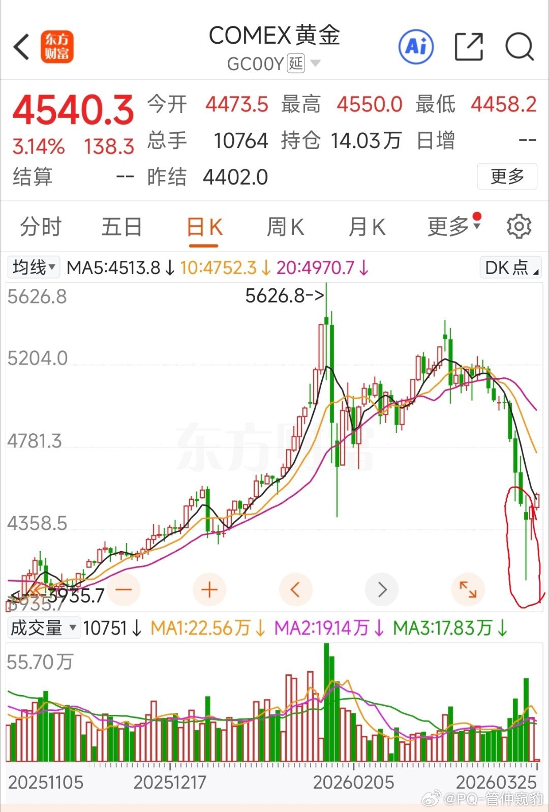 现货黄金开始反弹了，已经超过4500美元but，以我多年亏损的经验告诉你，下跌还
